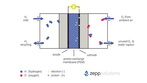 Technology Zepp Solutions Hydrogen Fuel Cell Systems