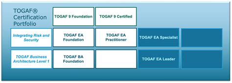 Togaf Opengroup Org