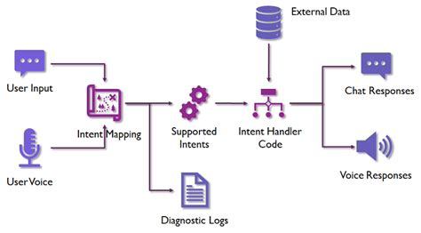 What Is A Chatbot How Do Chatbots Work A Guide To Chatbot Architecture