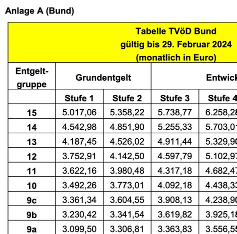 TVöD Tabelle Entgeltstufen Download CHIP