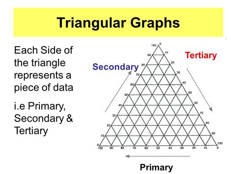 Triangular Graphs Learning Objectives 1to Be Able To Construct A