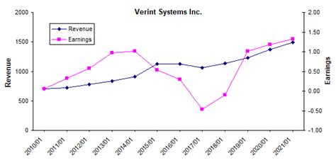verint  raised  guidance    expensive stock nasdaq