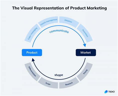 What Is Product Marketing [strategy Kpis Examples]