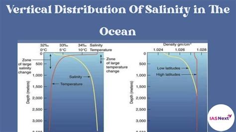 vertical distribution  salinity   ocean