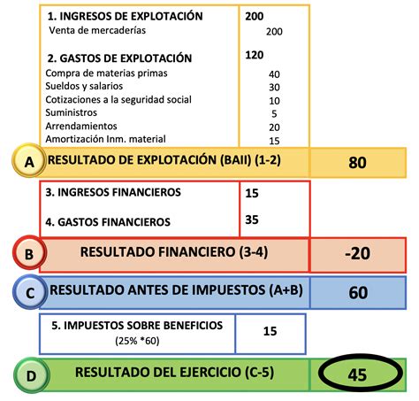 C Mo Hacer La Cuenta De P Rdidas Y Ganancias Pyg Econosublime