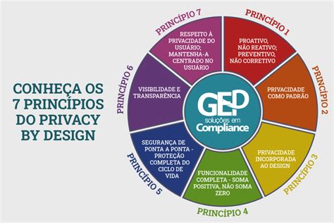 Privacy By Design Saiba Como Adequar O Seu Produto Lgpd