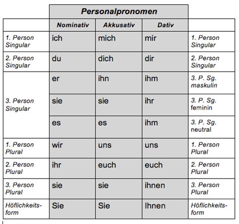 Personalpronomen | German grammar, German language learning, Learn german