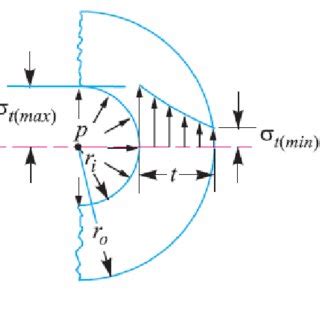 The maximum von Mises stress of cylinder for wall thickness of 6 mm ...