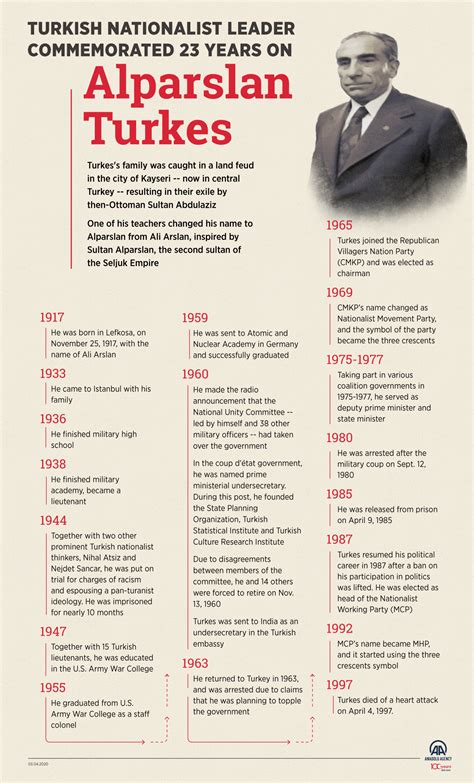 Profile Turkish Nationalist Leader Commemorated 23 Years On