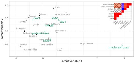 Epidemiology of Yam Viruses in Guadeloupe: Role of Cropping Practices