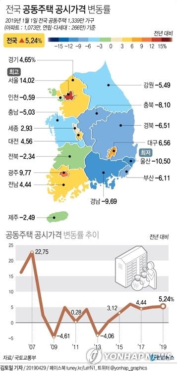 서울 아파트 공시가 1402↑9억 초과 아파트 51 급증종합 전국 524 올라과천·남구·용산·동작·분당 상승률