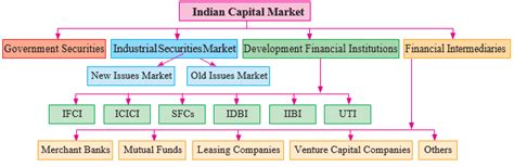 Capital Market Structure