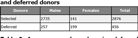 PDF Patterns Of Pre Donation Deferral In Voluntary Blood Donors With