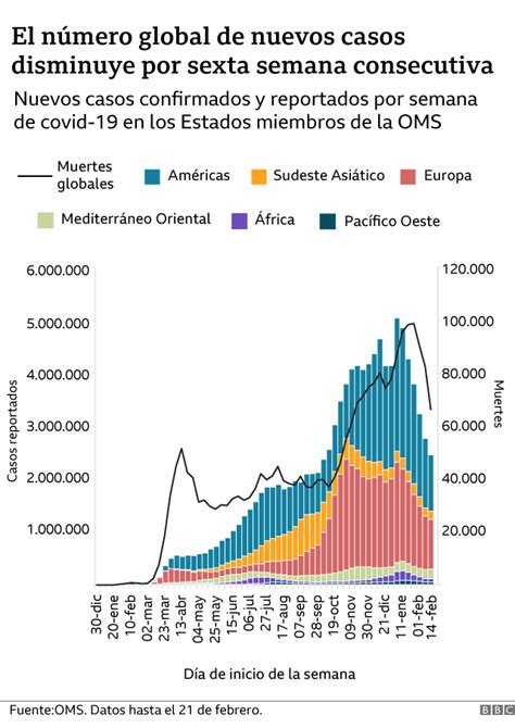 Coronavirus los gráficos que muestran la caída global sostenida de