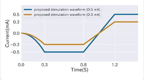 Figure 1 From Design Of Electrical Stimulation Waveform For Enhancing