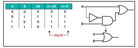 Laws And Rules Of Boolean Algebra Javatpoint