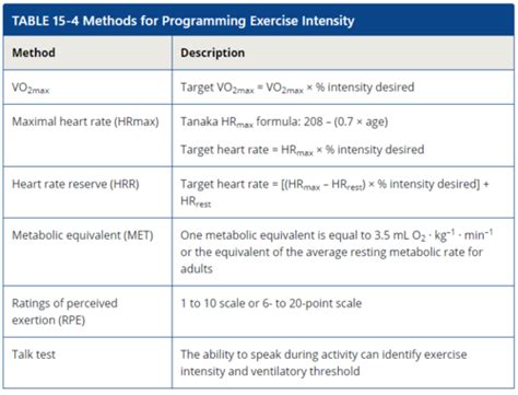 Nasm Cpt Section 4 And 5 Flashcards Quizlet