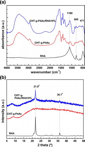 FTIR Spectra A And X Ray Diffractograms B Of Rice Husk Ash RHA