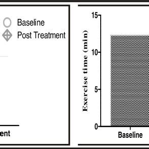 Fugl Mayer Index A And Exercise Time B At Baseline And Post