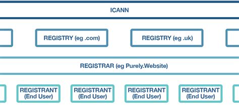 registry registrar  registrant find    article