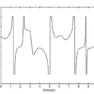 control input bow rudder deflection  scientific diagram