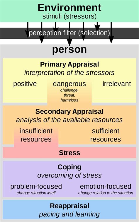 transactional model  stress  coping rlesswrong