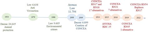 Frontiers Brazils Regulatory Context For Using New Approach