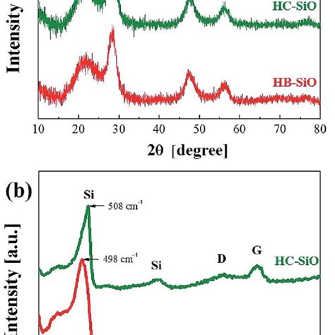 A X Ray Diffraction Patterns And B Raman Spectra Of Hb Sio And Download Scientific Diagram