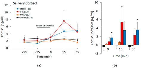 Exercise And Circulating Cortisol Levels The Intensity Threshold Effect ...