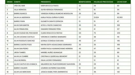 Distribuci N De Insumos Del Programa Vaso De Leche Noticias