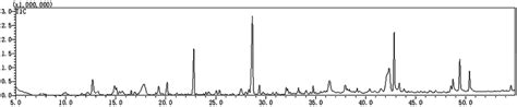 The Tic Chromatogram Of Gc Ms For Twmm Download Scientific Diagram