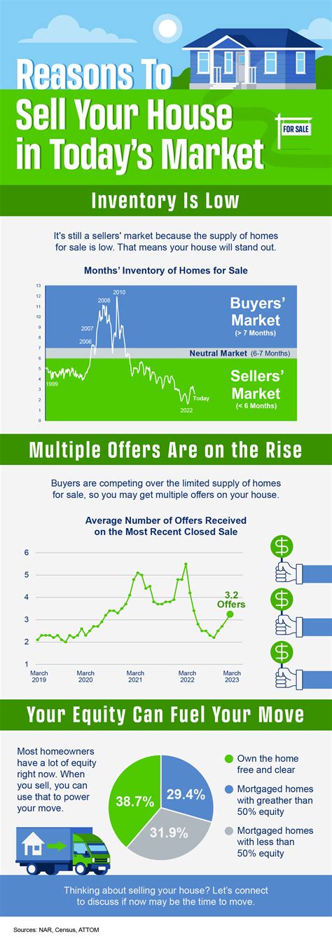 Reasons To Sell Your House Today [INFOGRAPHIC] | The Maryland
