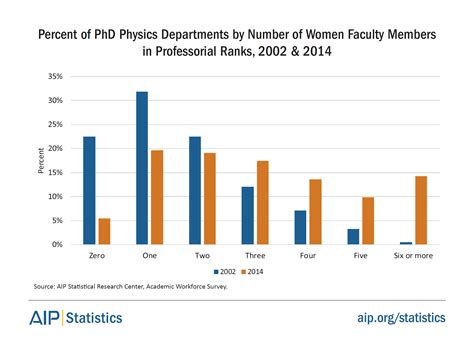 Percent Of Phd Physics Departments By Number Of Women Faculty Members