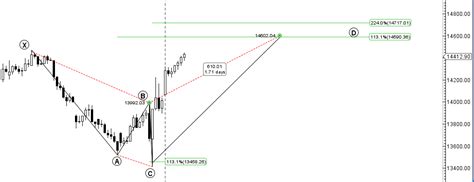 Bank Nifty Rally Above Gann Trend Line Eod Analysis Brameshs