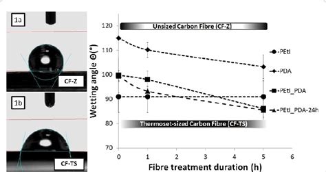 Contact Angle Values Averaged From 5 Measurements With Standard