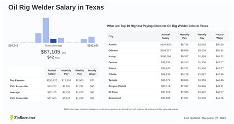 Oil Rig Welder Salary In Texas Hourly Rate Jan