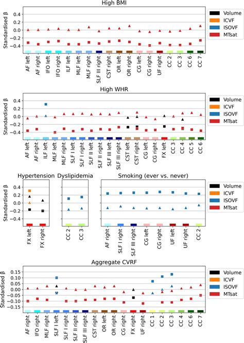 For Models With Significant Cvrf Sex Interaction White Matter