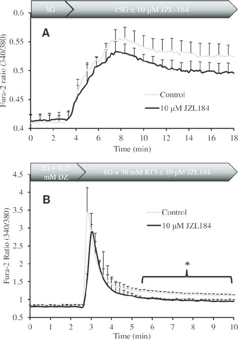 Small Decreases In Ca 2 Influx Following Exposure To Jzl184 In Download Scientific Diagram