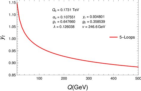 Renormalization Group Evolution Of The Top Yukawa Coupling Yt In The M