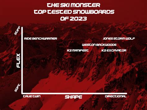 Top Tested Snowboards of 2023 | The Ski Monster