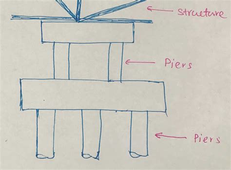 Pier Foundation [what when types how] - Structural Guide