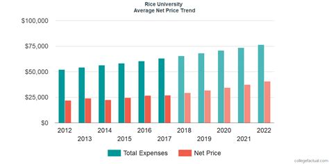 Find Out If Rice University Is Affordable For You