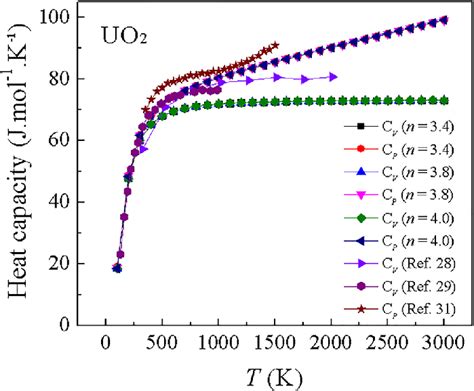 The temperature dependence of heat capacity for UO 2 θ D 377 K θ E