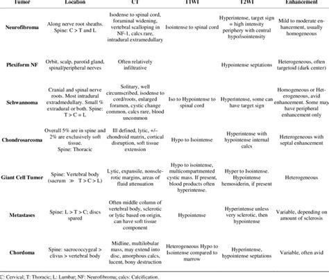 Summary Of Radiologic Appearance Of Tumors Included In The Differential