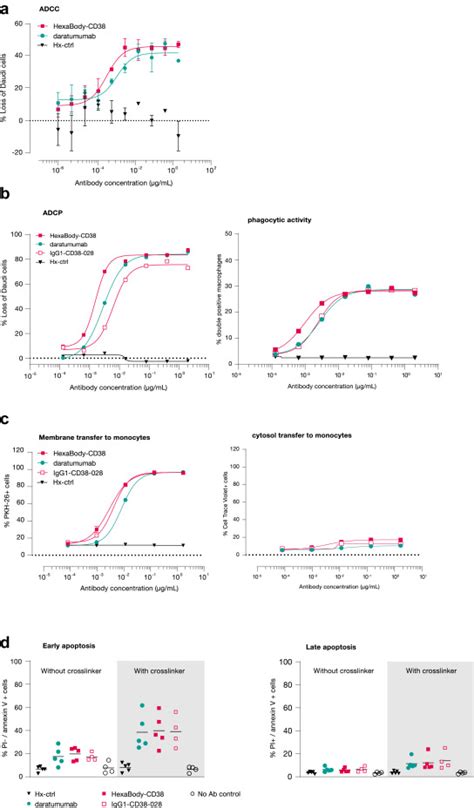 Preclinical Anti Tumour Activity Of Hexabody Cd A Next Generation