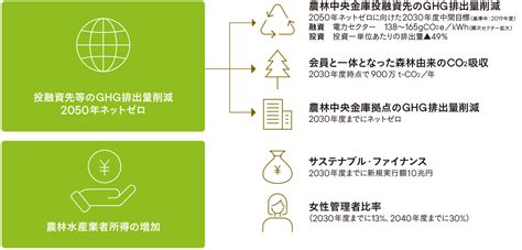 農林中央金庫の目指す姿：農林中央金庫