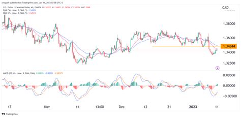 USD/CAD News: To Recoil Ahead of US Inflation Data