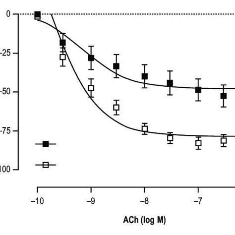 Effects Of Exercise Training On Concentration Response Curve In Aortic