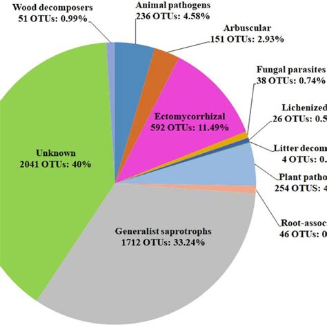 Relative Proportions Of Fungal Operational Taxonomic Units Otus