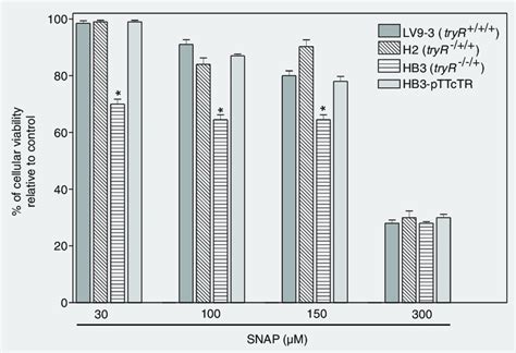 Cytotoxic Effect Of S Nitroso N Acetyl D L Penicillamine SNAP On L